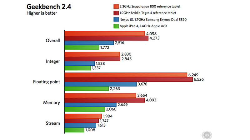 Illustration for article titled Qualcomm Snapdragon 800 Benchmarks: This Thing Has a Face-Melting GPU